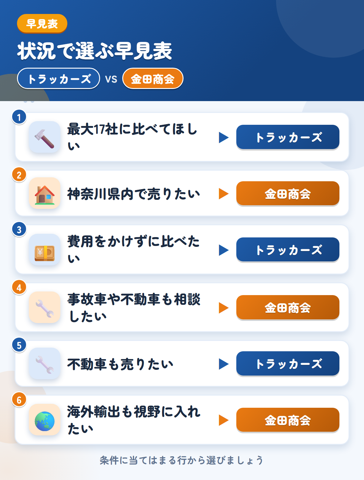 トラッカーズと金田商会の選び方の早見表。最大17社に比べてほしいならトラッカーズ、神奈川県内で売りたいなら金田商会