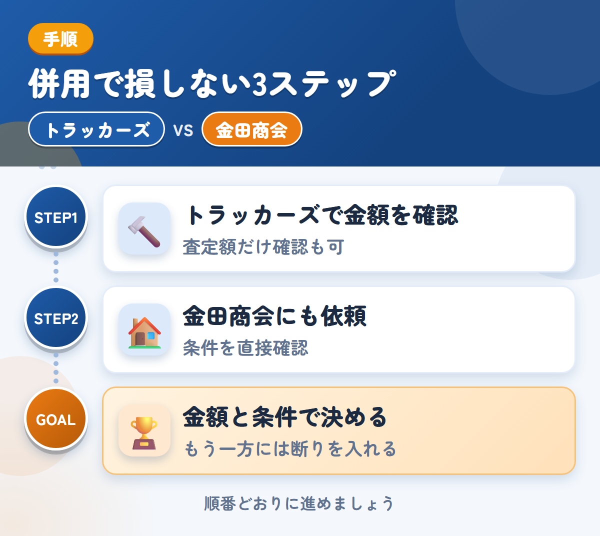 トラッカーズと金田商会を併用する3ステップ。査定額の確認だけでも、利用できます、公式での確認が取れていないため、条件は直接聞きましょう、金額と条件で決める