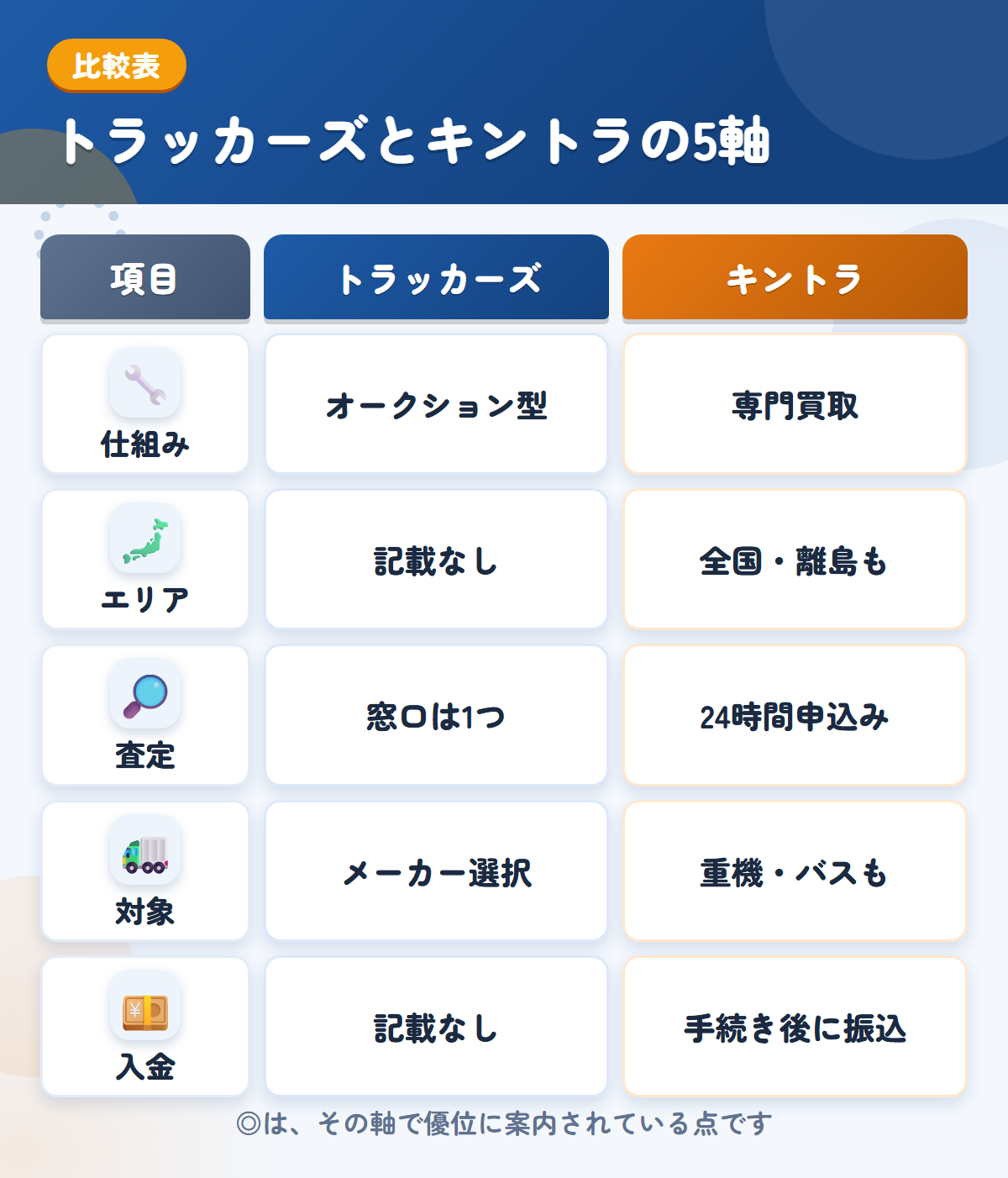 トラッカーズとキントラの5軸比較表。仕組み、エリア、査定、対象、入金の違いを一覧にした図解