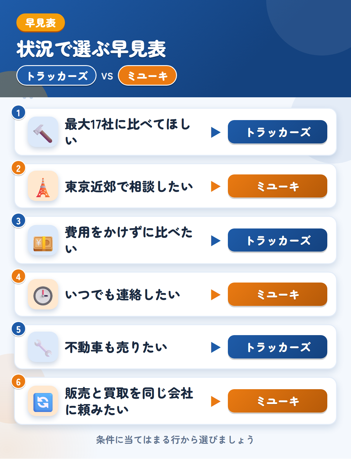 トラッカーズとミユーキの選び方の早見表。最大17社に比べてほしいならトラッカーズ、東京近郊で相談したいならミユーキ