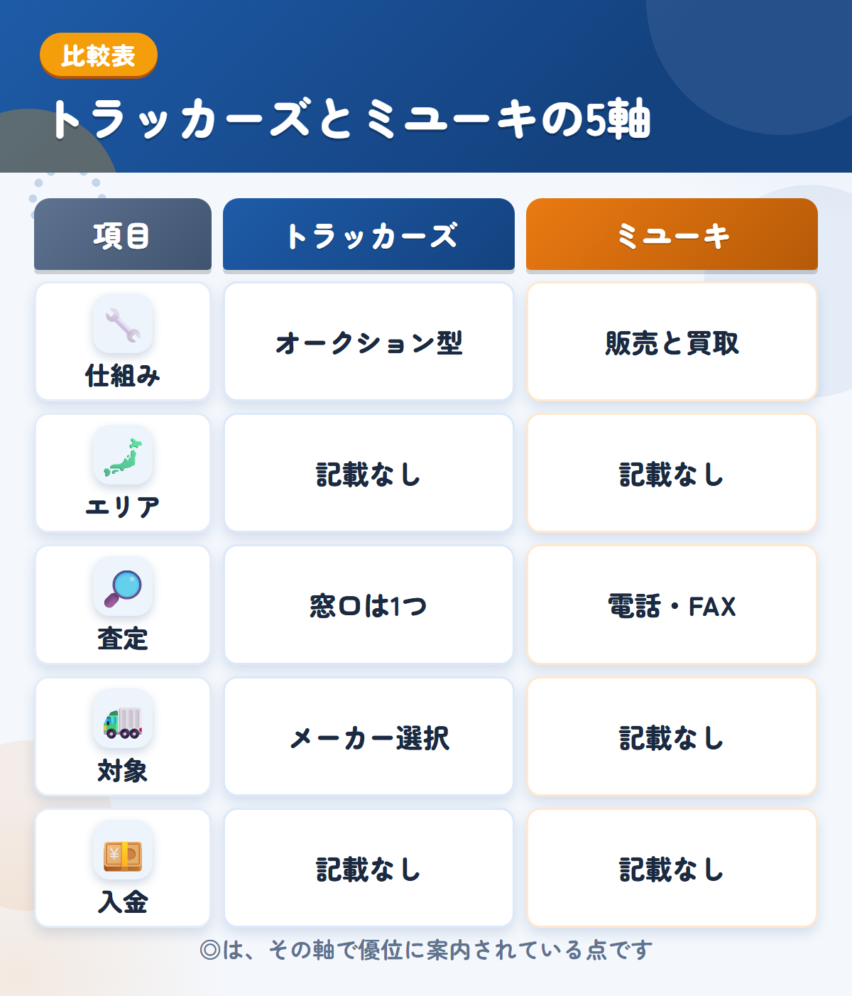 トラッカーズとミユーキの5軸比較表。仕組み、エリア、査定、対象、入金の違いを一覧にした図解