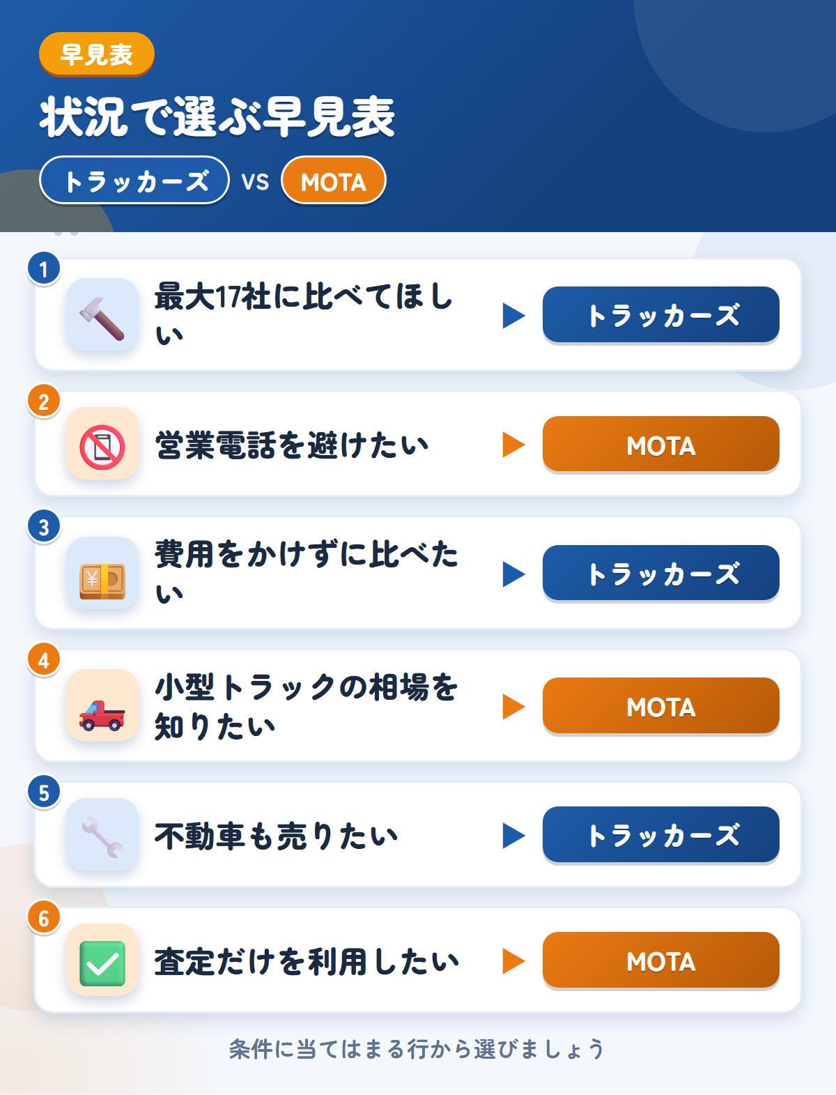 トラッカーズとMOTAの選び方の早見表。最大17社に比べてほしいならトラッカーズ、営業電話を避けたいならMOTA