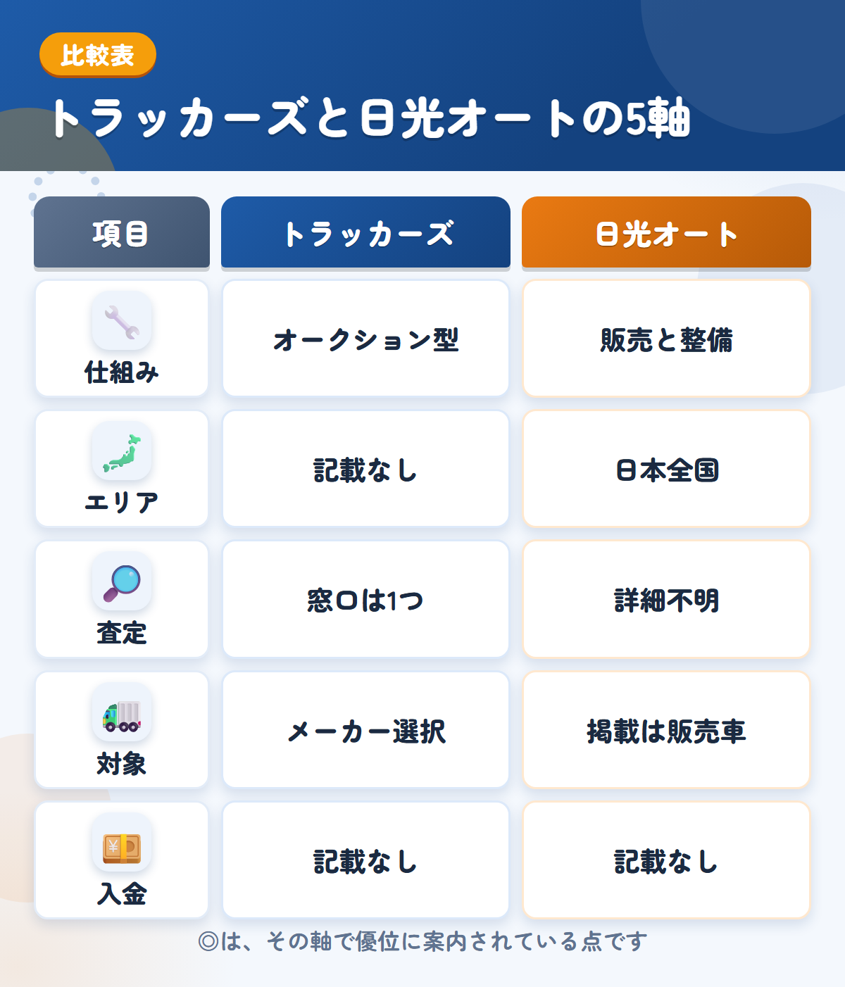 トラッカーズと日光オートの5軸比較表。仕組み、エリア、査定、対象、入金の違いを一覧にした図解