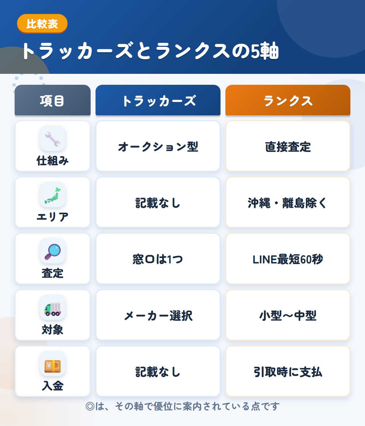 トラッカーズとランクスの5軸比較表。仕組み、エリア、査定、対象、入金の違いを一覧にした図解