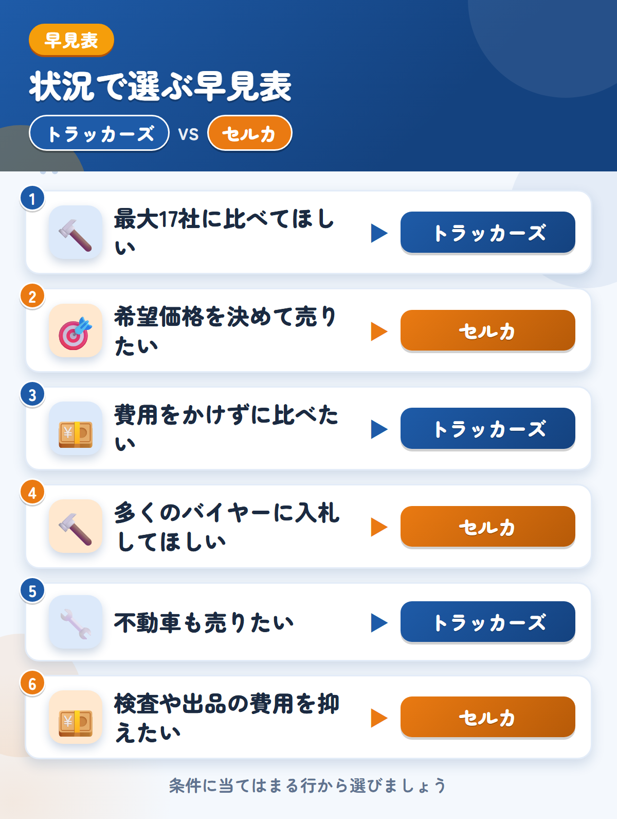 トラッカーズとセルカの選び方の早見表。最大17社に比べてほしいならトラッカーズ、希望価格を決めて売りたいならセルカ
