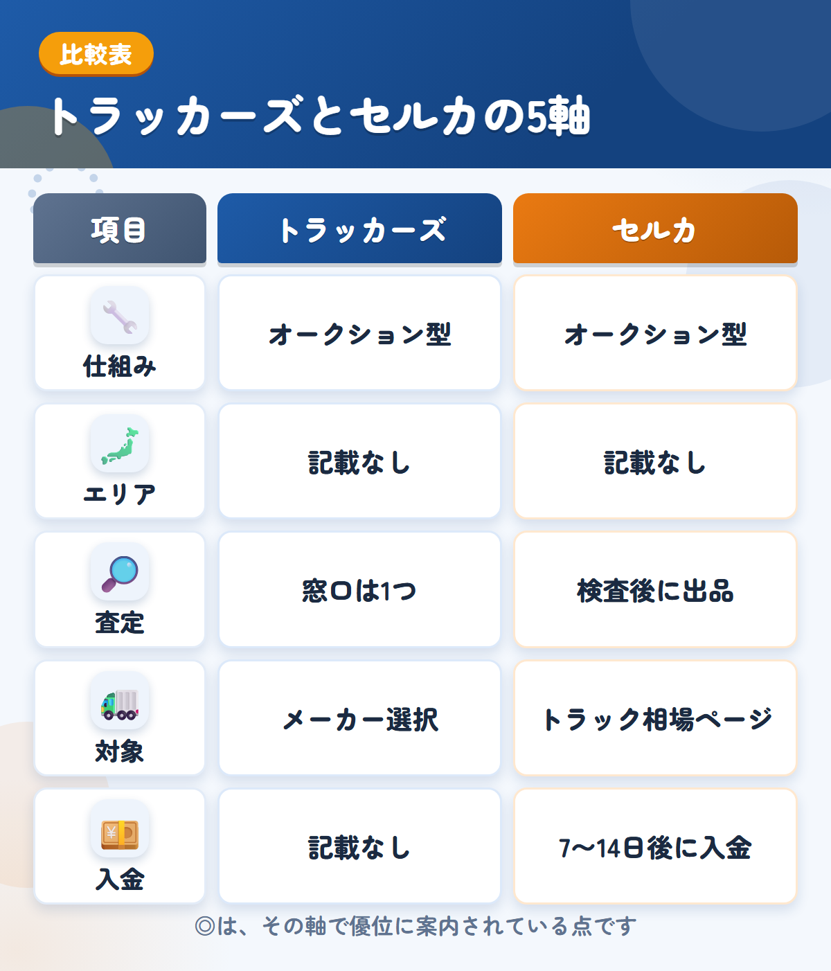 トラッカーズとセルカの5軸比較表。仕組み、エリア、査定、対象、入金の違いを一覧にした図解