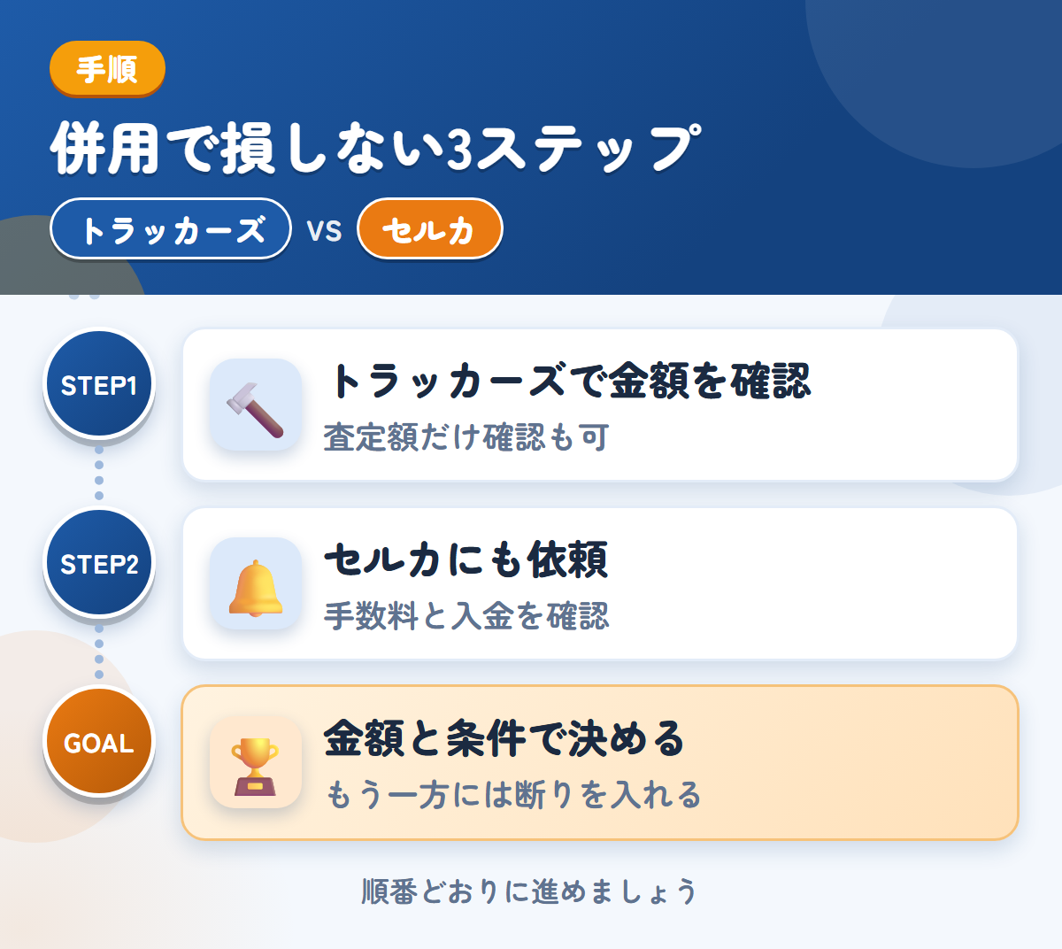 トラッカーズとセルカを併用する3ステップ。査定額の確認だけでも、利用できます、手数料と入金の時期も、このときに確認しましょう、金額と条件で決める