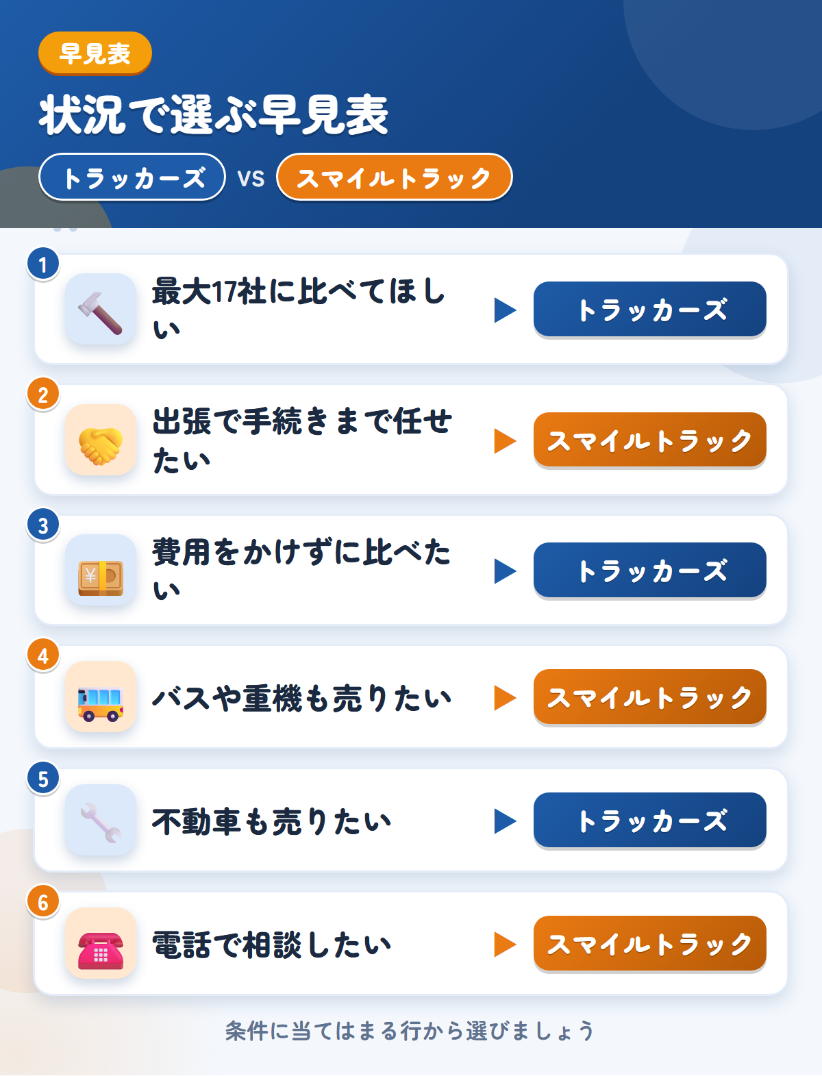 トラッカーズとスマイルトラックの選び方の早見表。最大17社に比べてほしいならトラッカーズ、出張で手続きまで任せたいならスマイルトラック