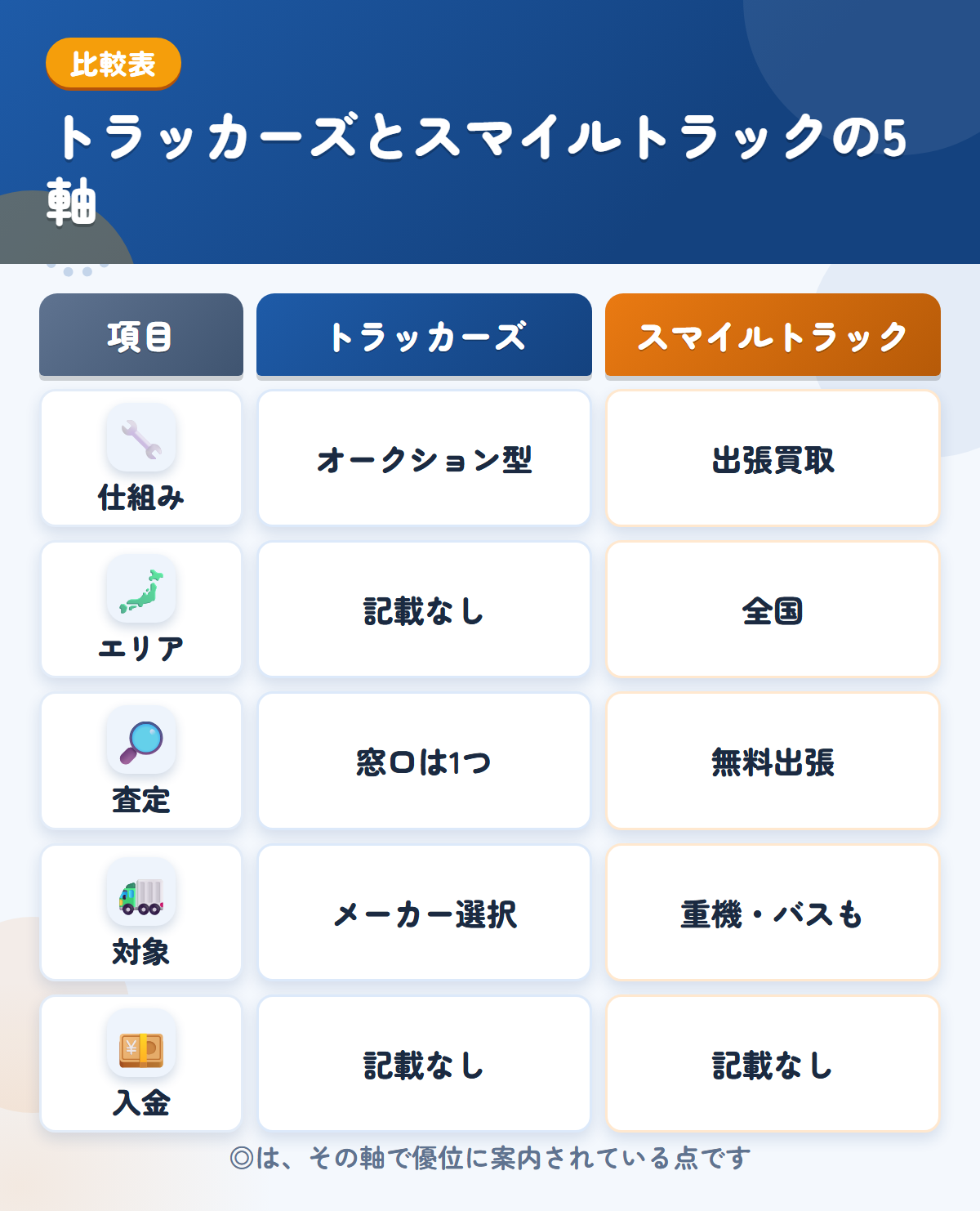 トラッカーズとスマイルトラックの5軸比較表。仕組み、エリア、査定、対象、入金の違いを一覧にした図解