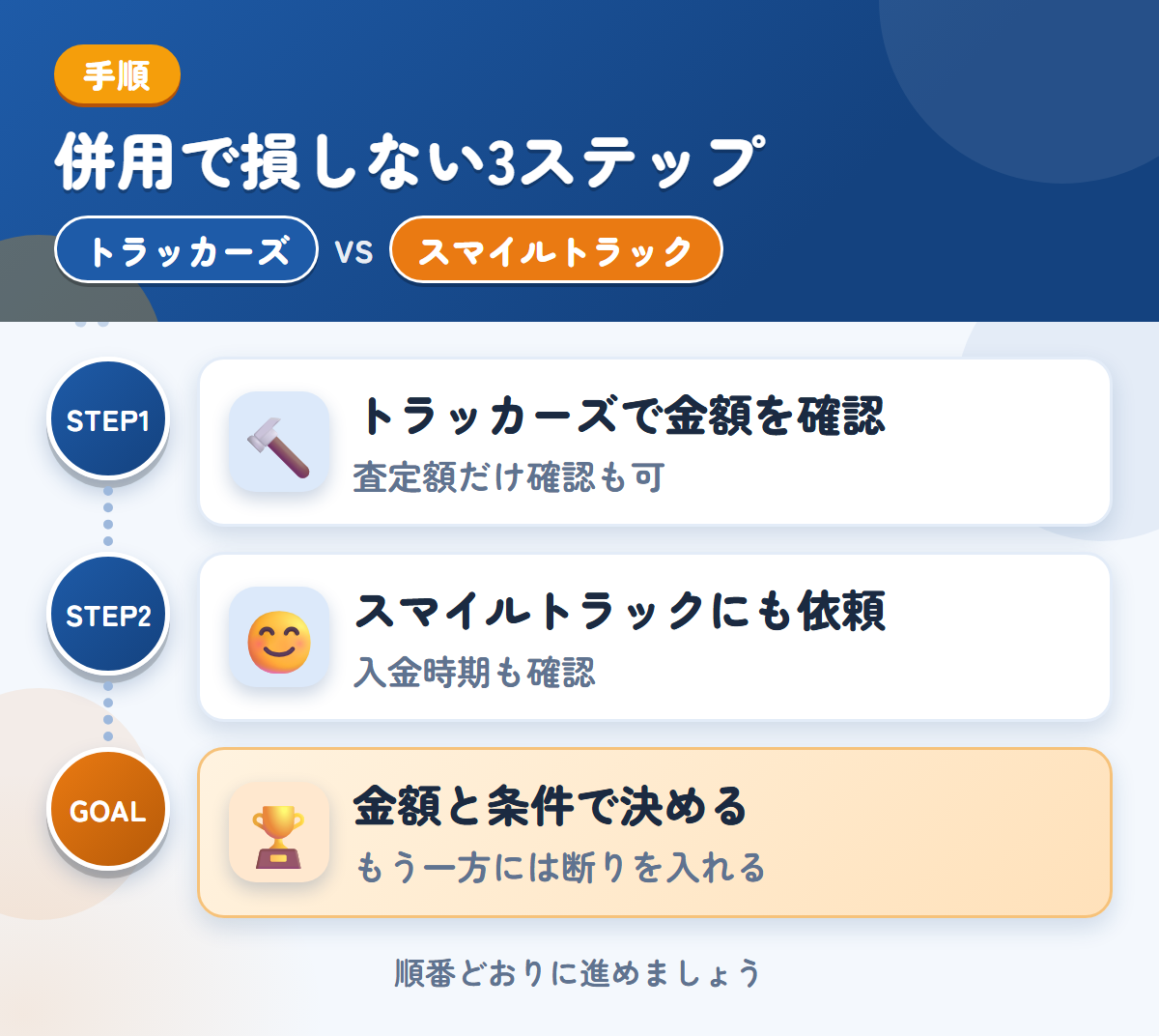 トラッカーズとスマイルトラックを併用する3ステップ。査定額の確認だけでも、利用できます、入金の時期は、このときに聞きましょう、金額と条件で決める