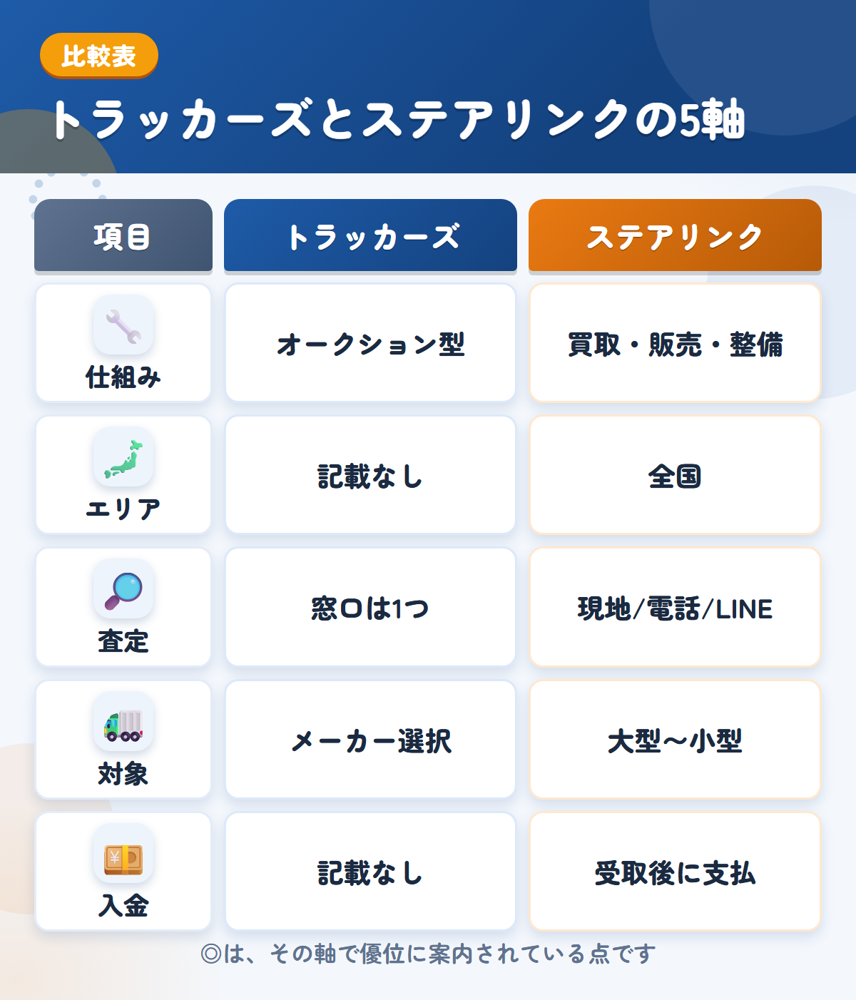 トラッカーズとステアリンクの5軸比較表。仕組み、エリア、査定、対象、入金の違いを一覧にした図解