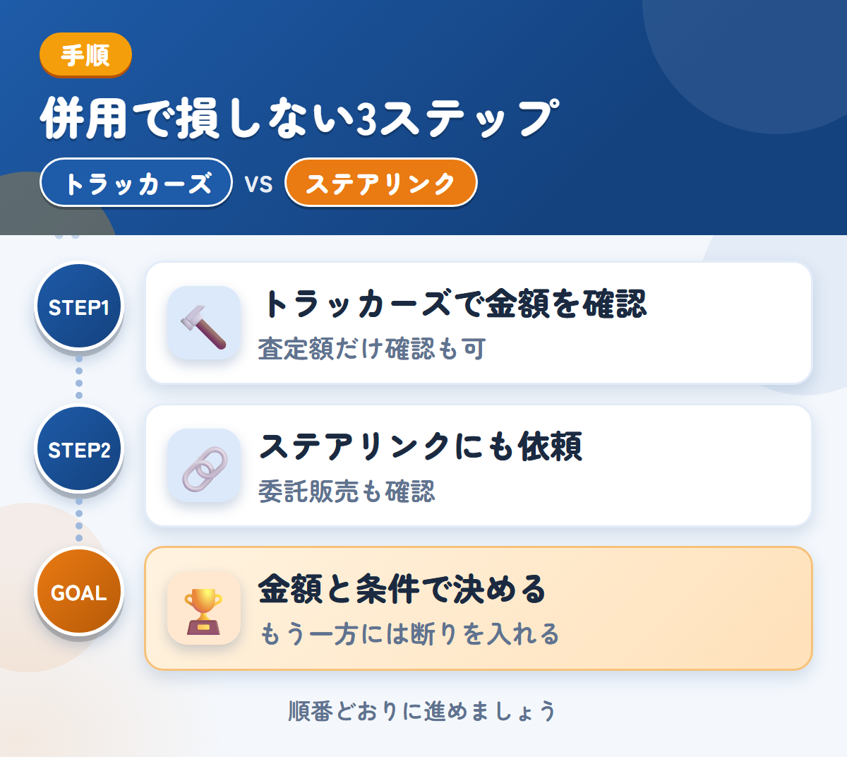 トラッカーズとステアリンクを併用する3ステップ。査定額の確認だけでも、利用できます、委託販売を選ぶ場合は、条件も聞きましょう、金額と条件で決める
