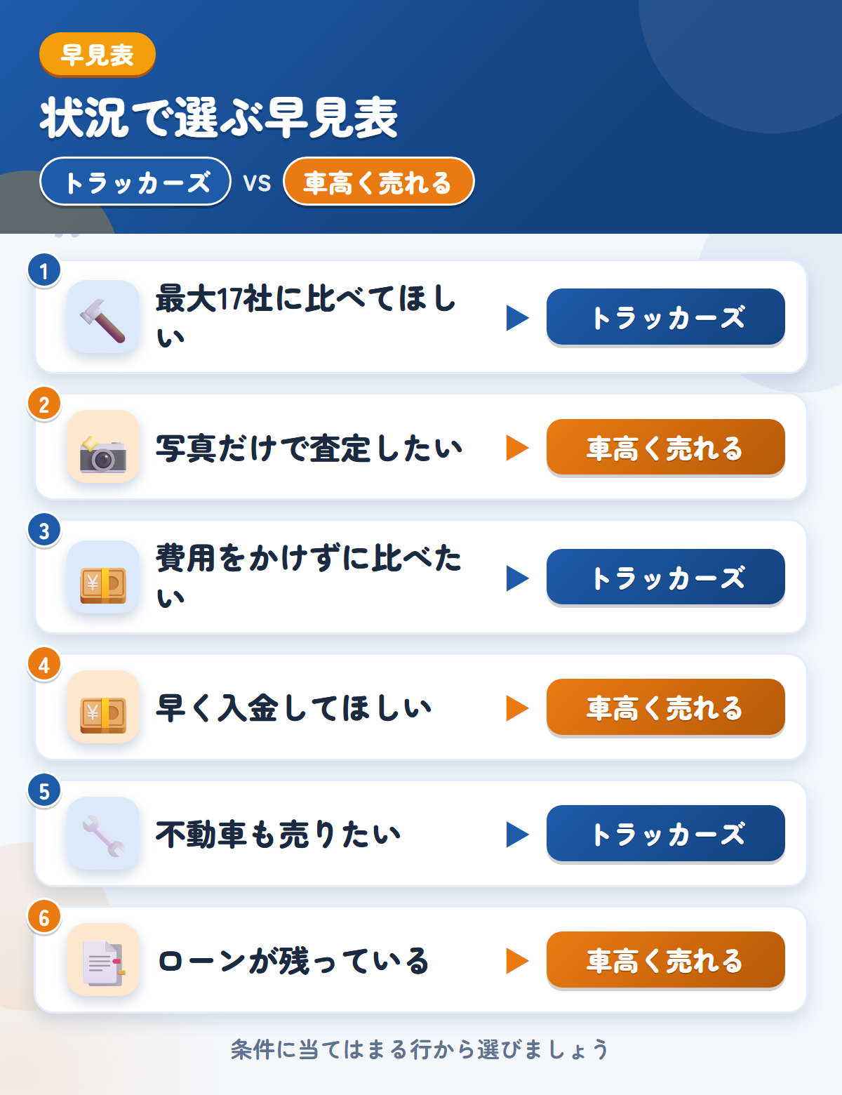 トラッカーズと車高く売れるの選び方の早見表。最大17社に比べてほしいならトラッカーズ、写真だけで査定したいなら車高く売れる