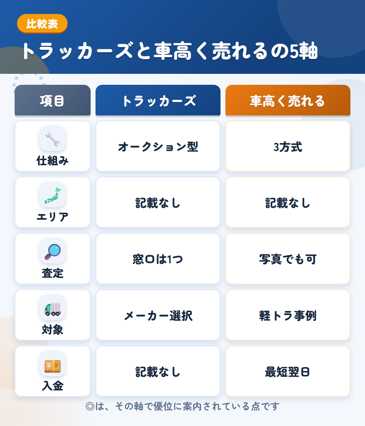 トラッカーズと車高く売れるの5軸比較表。仕組み、エリア、査定、対象、入金の違いを一覧にした図解