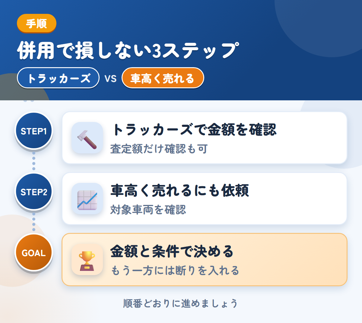 トラッカーズと車高く売れるを併用する3ステップ。査定額の確認だけでも、利用できます、対象の車両かどうかを、最初に聞きましょう、金額と条件で決める