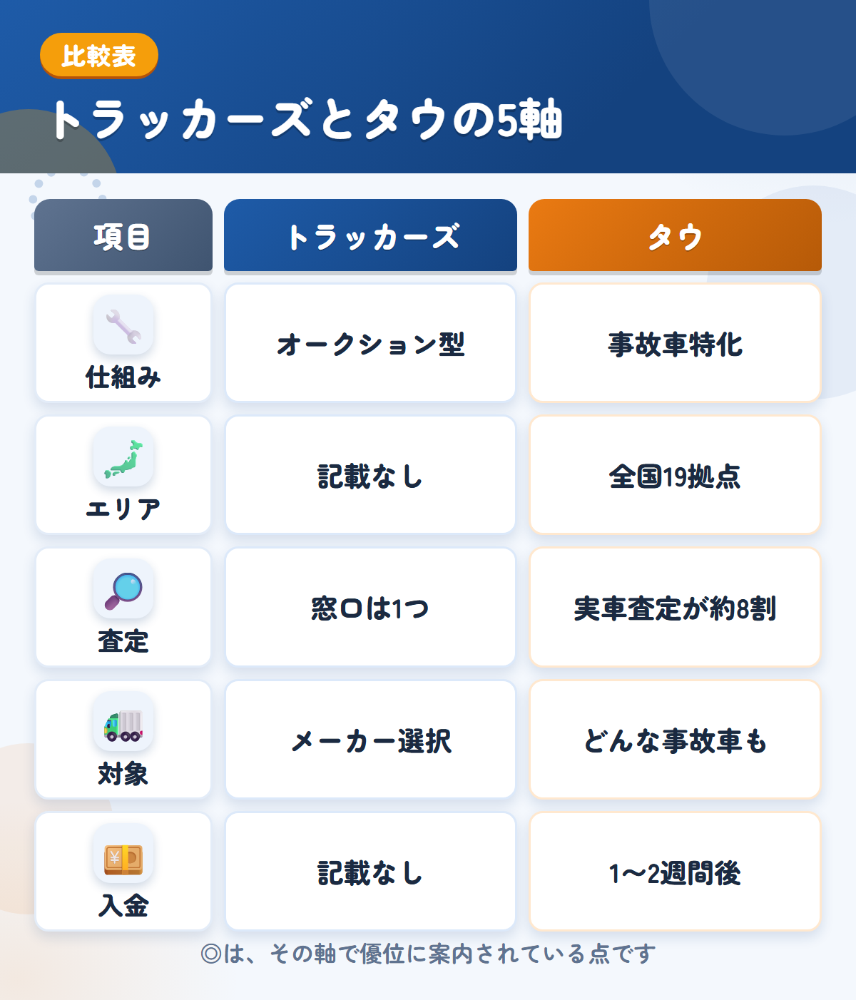 トラッカーズとタウの5軸比較表。仕組み、エリア、査定、対象、入金の違いを一覧にした図解