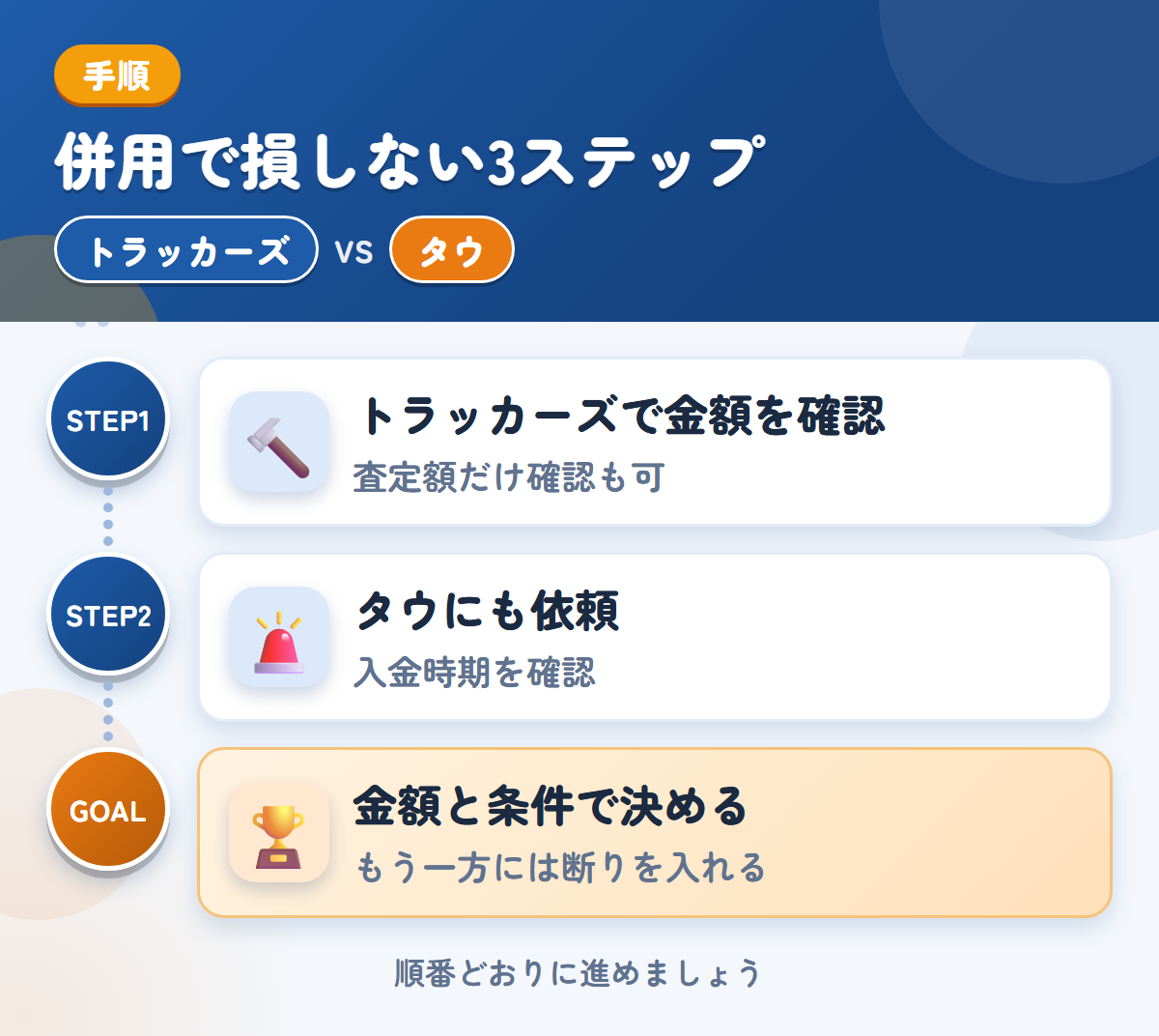 トラッカーズとタウを併用する3ステップ。査定額の確認だけでも、利用できます、入金は1〜2週間後なので、時期も確認しましょう、金額と条件で決める