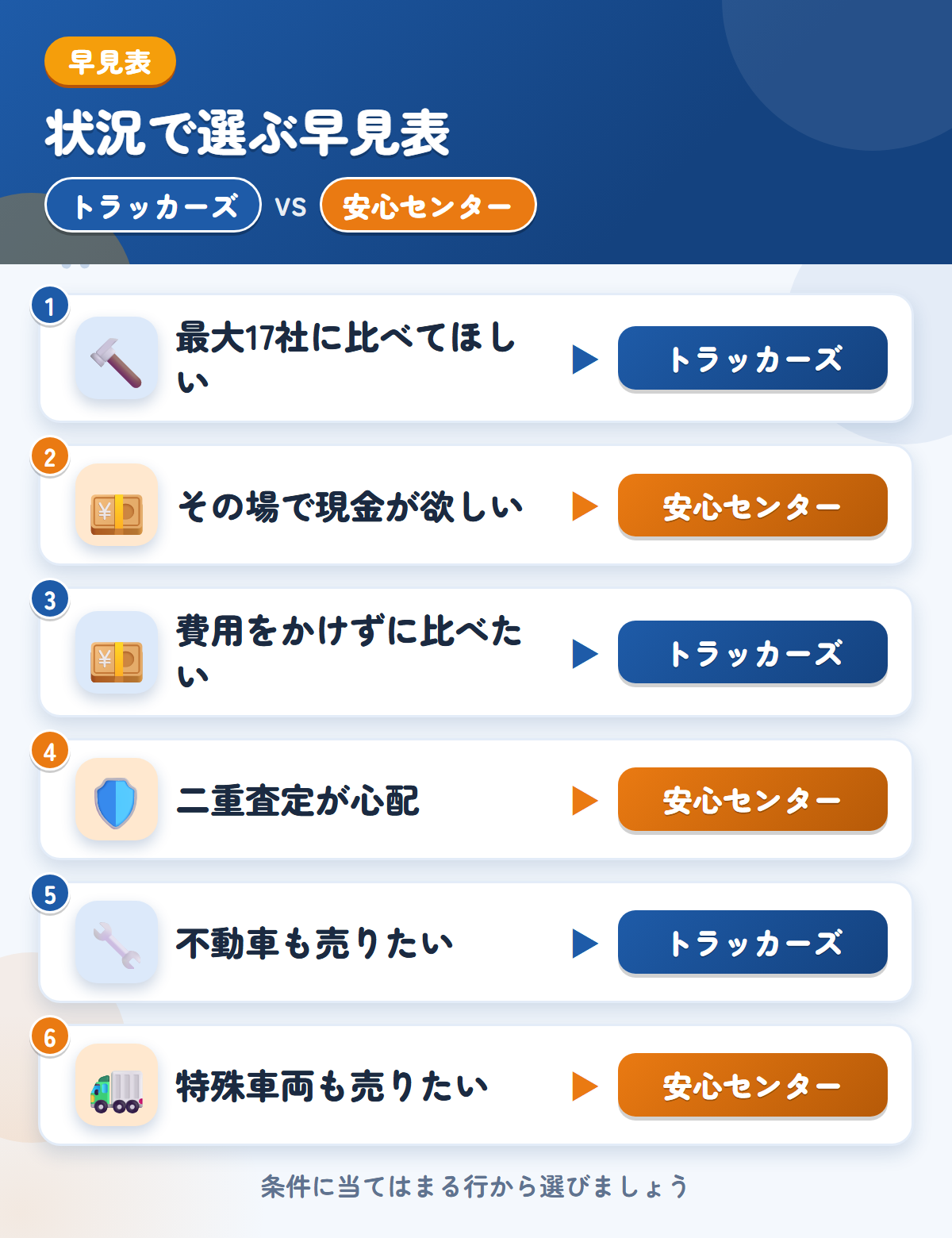 トラッカーズと安心センターの選び方の早見表。最大17社に比べてほしいならトラッカーズ、その場で現金が欲しいなら安心センター