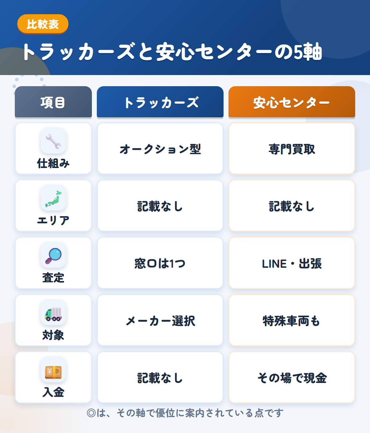 トラッカーズと安心センターの5軸比較表。仕組み、エリア、査定、対象、入金の違いを一覧にした図解