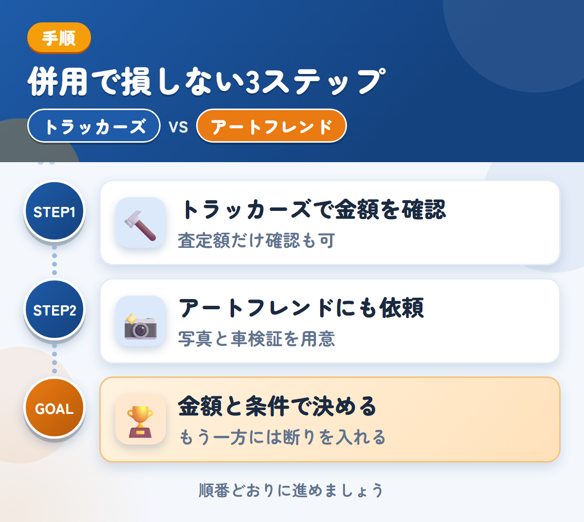 トラッカーズとアートフレンドを併用する3ステップ。査定額の確認だけでも、利用できます、写真は、車両の状態がわかるものを用意しましょう、金額と条件で決める
