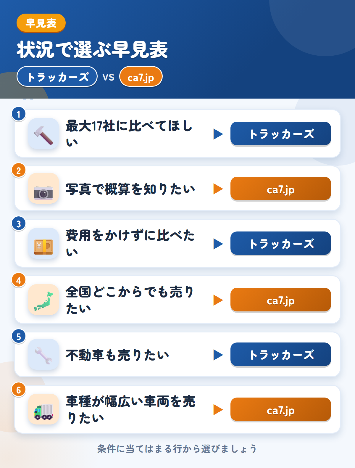 トラッカーズとca7.jpの選び方の早見表。最大17社に比べてほしいならトラッカーズ、写真で概算を知りたいならca7.jp