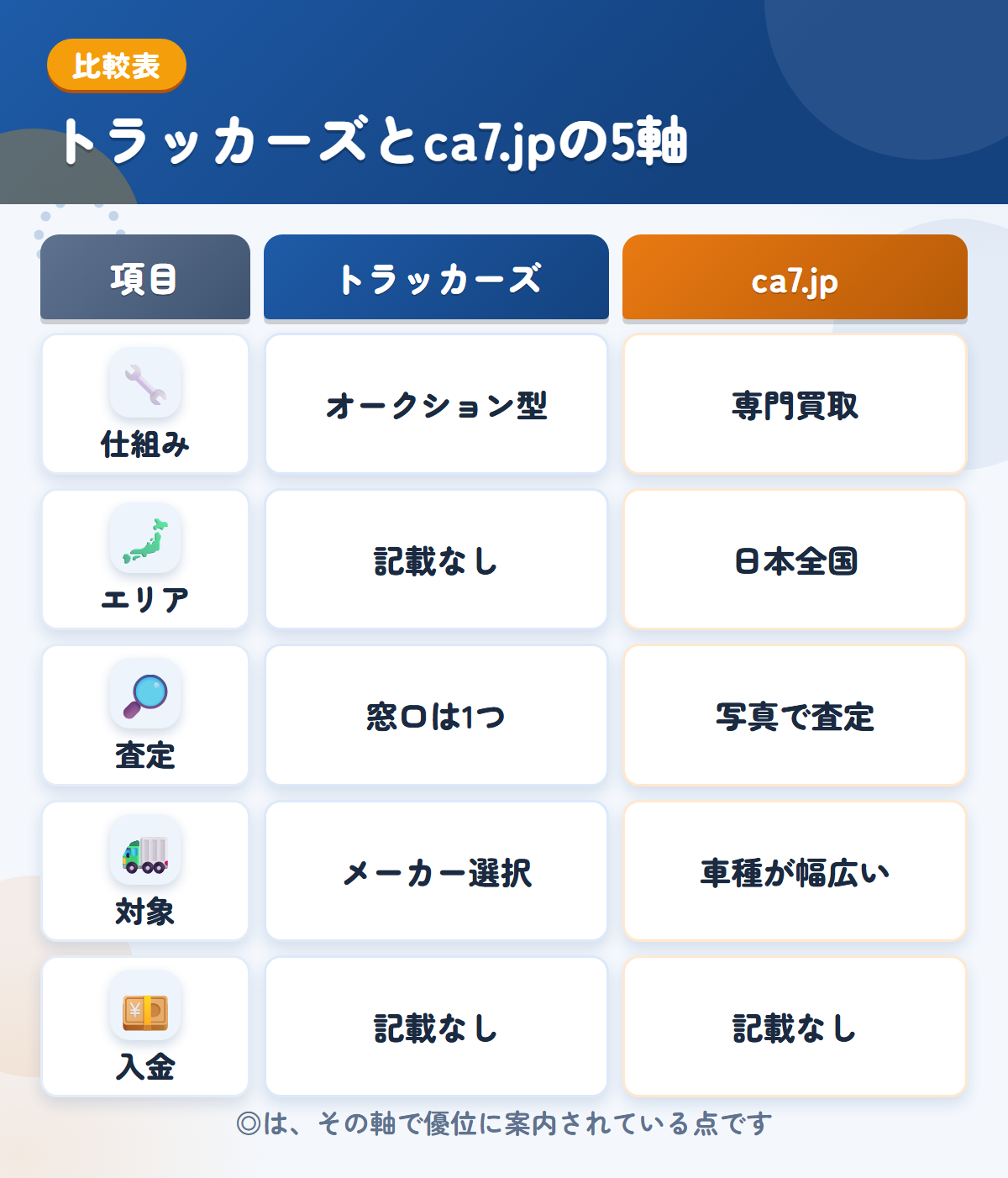 トラッカーズとca7.jpの5軸比較表。仕組み、エリア、査定、対象、入金の違いを一覧にした図解