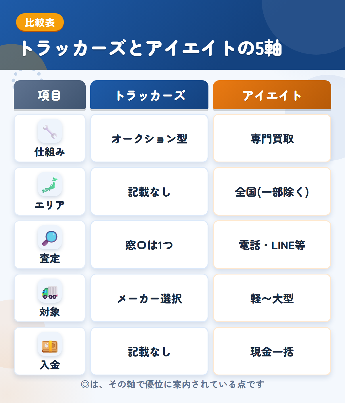 トラッカーズとアイエイトの5軸比較表。仕組み、エリア、査定、対象、入金の違いを一覧にした図解