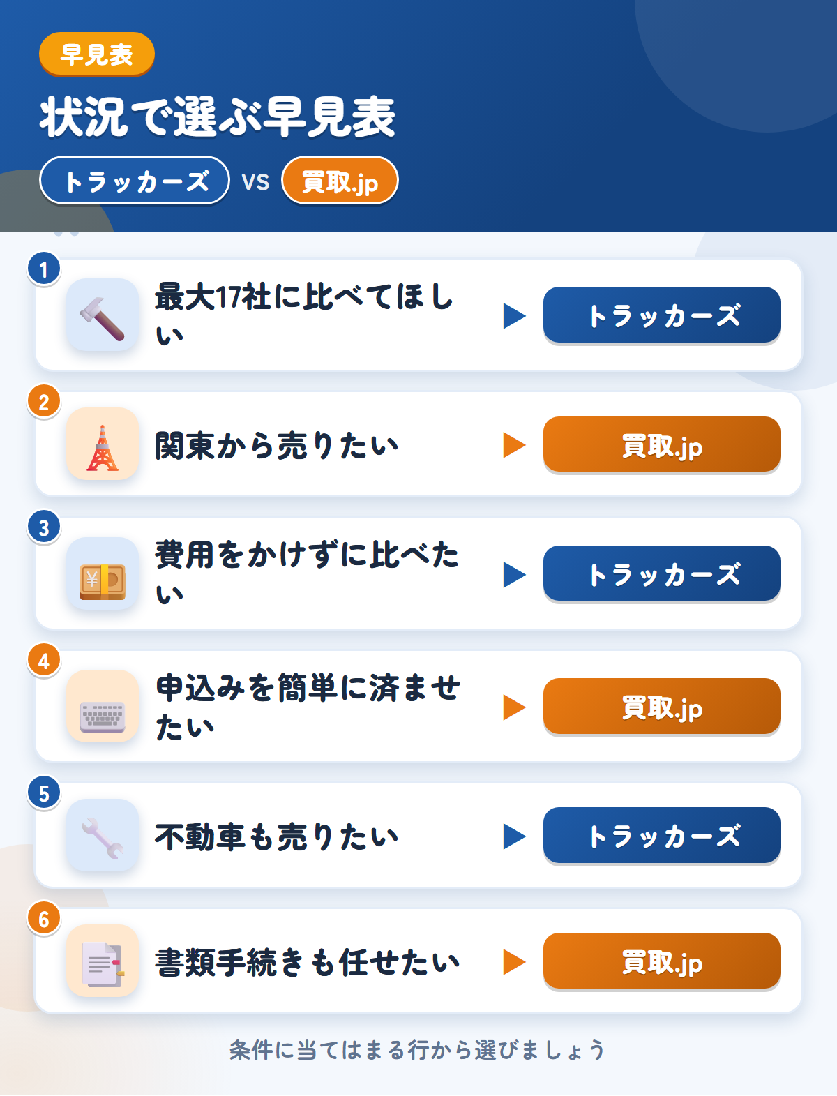 トラッカーズと買取.jpの選び方の早見表。最大17社に比べてほしいならトラッカーズ、関東から売りたいなら買取.jp