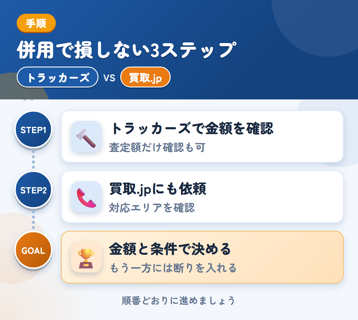 トラッカーズと買取.jpを併用する3ステップ。査定額の確認だけでも、利用できます、関東以外の場合は、対応の可否を先に聞きましょう、金額と条件で決める