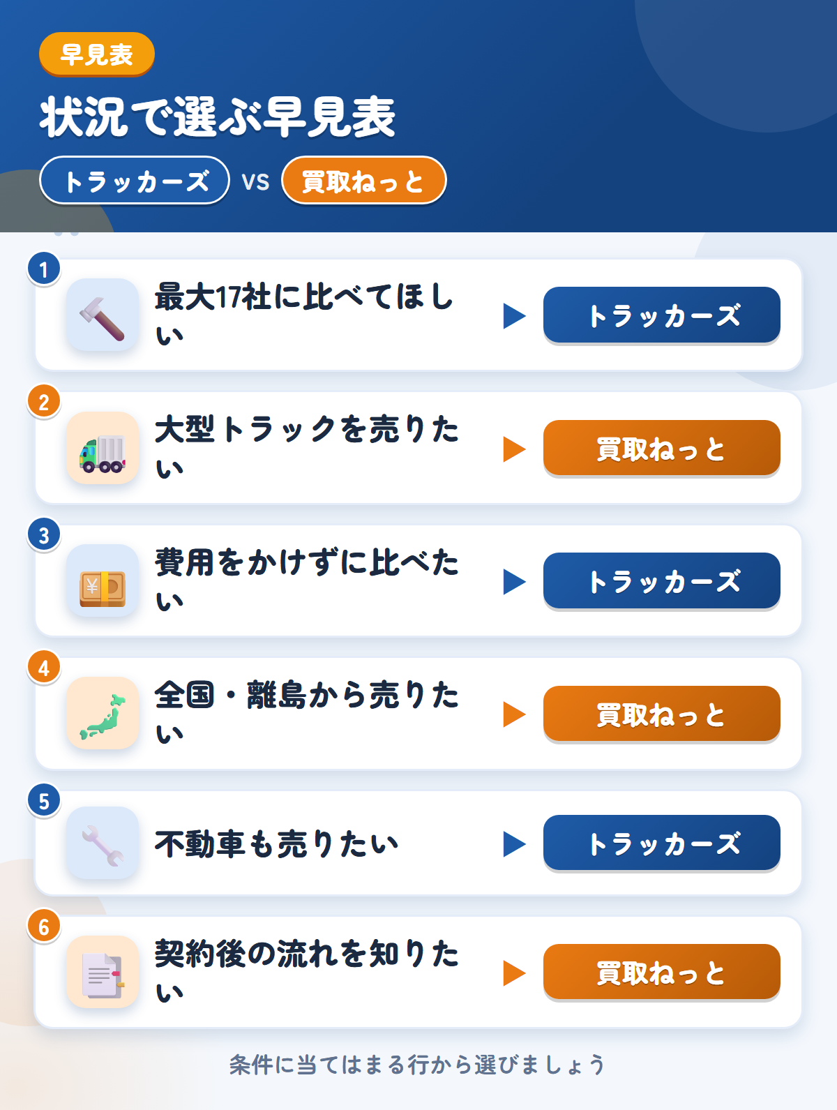 トラッカーズと買取ねっとの選び方の早見表。最大17社に比べてほしいならトラッカーズ、大型トラックを売りたいなら買取ねっと