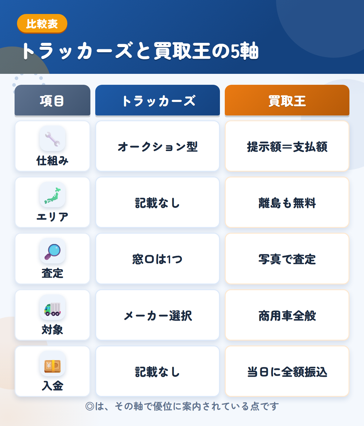 トラッカーズと買取王の5軸比較表。仕組み、エリア、査定、対象、入金の違いを一覧にした図解