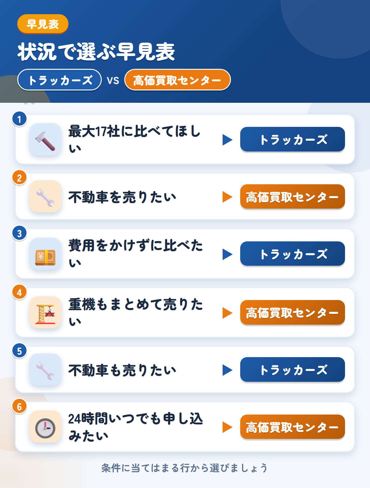 トラッカーズと高価買取センターの選び方の早見表。最大17社に比べてほしいならトラッカーズ、不動車を売りたいなら高価買取センター