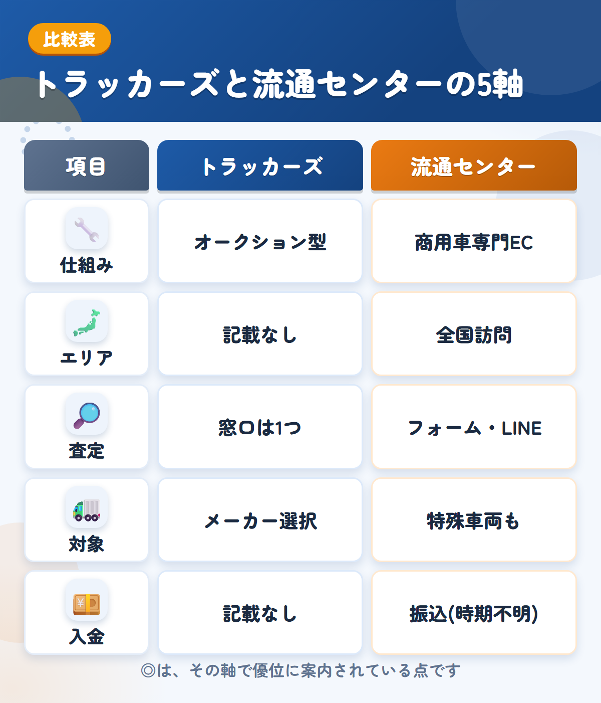 トラッカーズと流通センターの5軸比較表。仕組み、エリア、査定、対象、入金の違いを一覧にした図解