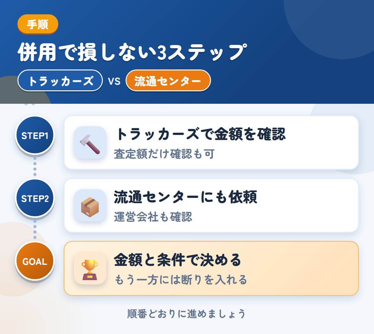 トラッカーズと流通センターを併用する3ステップ。査定額の確認だけでも、利用できます、運営会社と入金時期も、このときに聞きましょう、金額と条件で決める