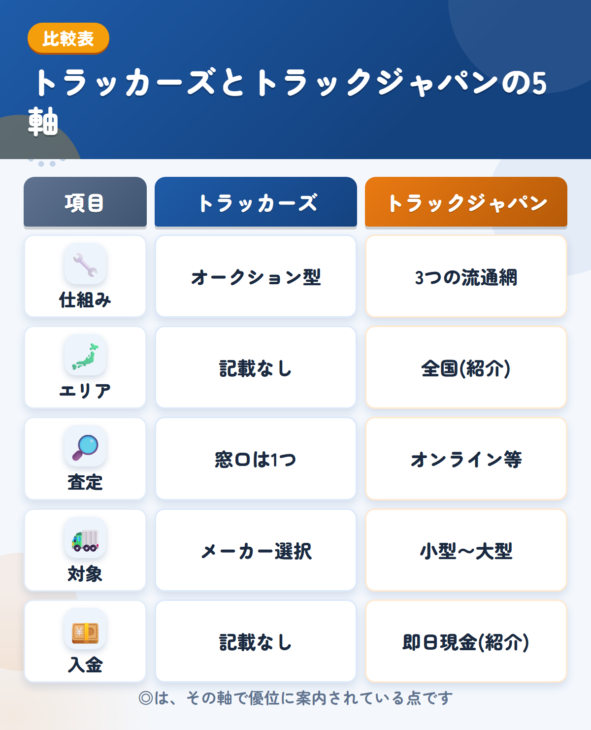トラッカーズとトラックジャパンの5軸比較表。仕組み、エリア、査定、対象、入金の違いを一覧にした図解