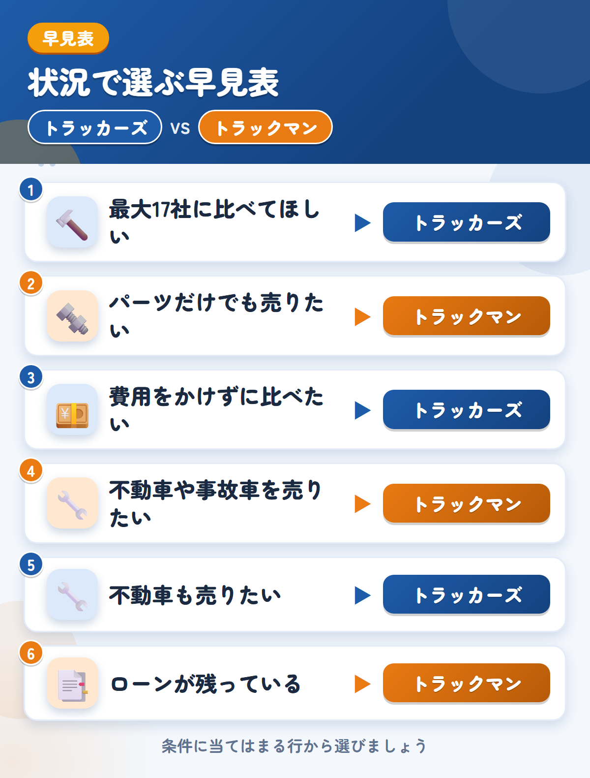 トラッカーズとトラックマンの選び方の早見表。最大17社に比べてほしいならトラッカーズ、パーツだけでも売りたいならトラックマン