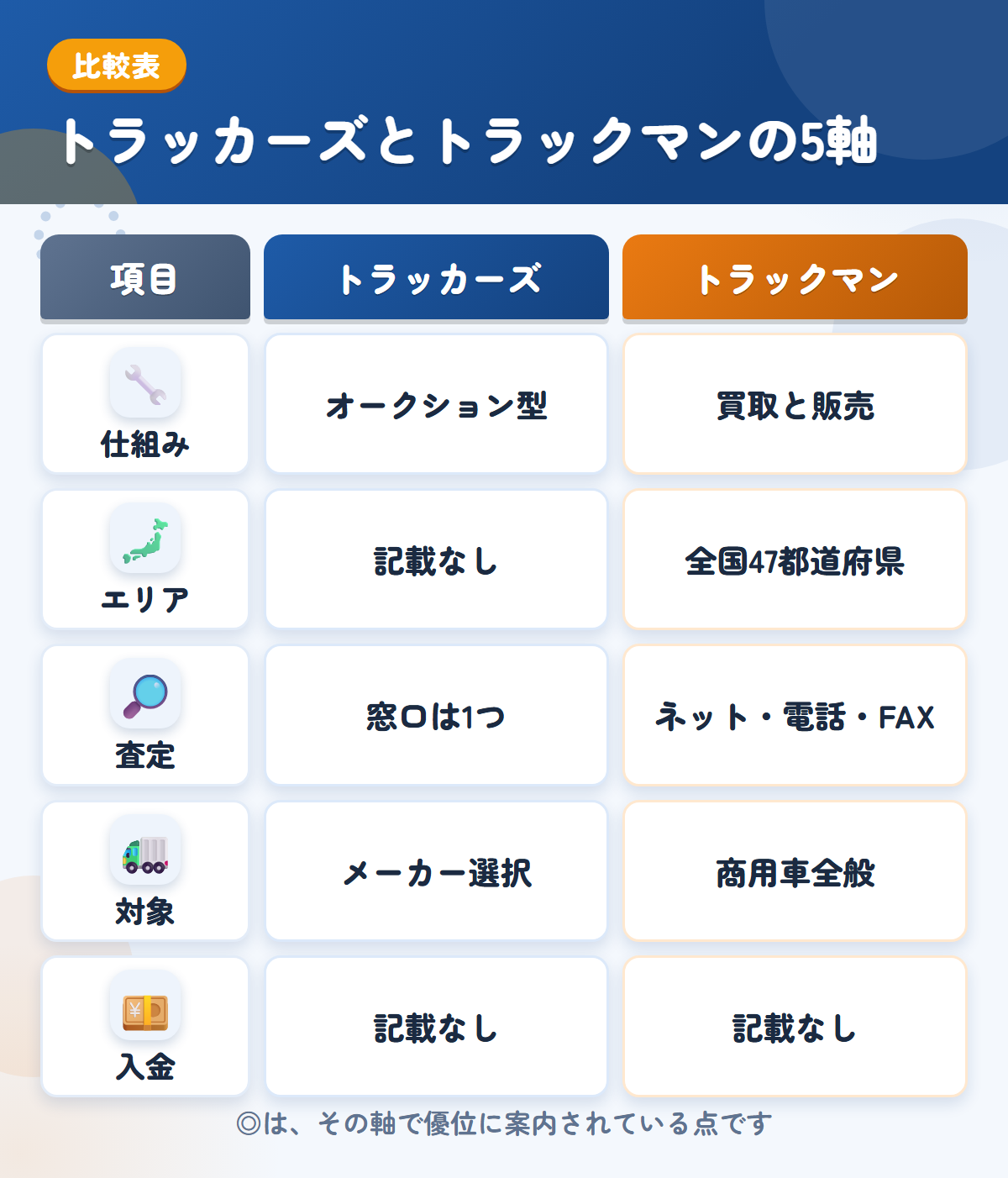 トラッカーズとトラックマンの5軸比較表。仕組み、エリア、査定、対象、入金の違いを一覧にした図解