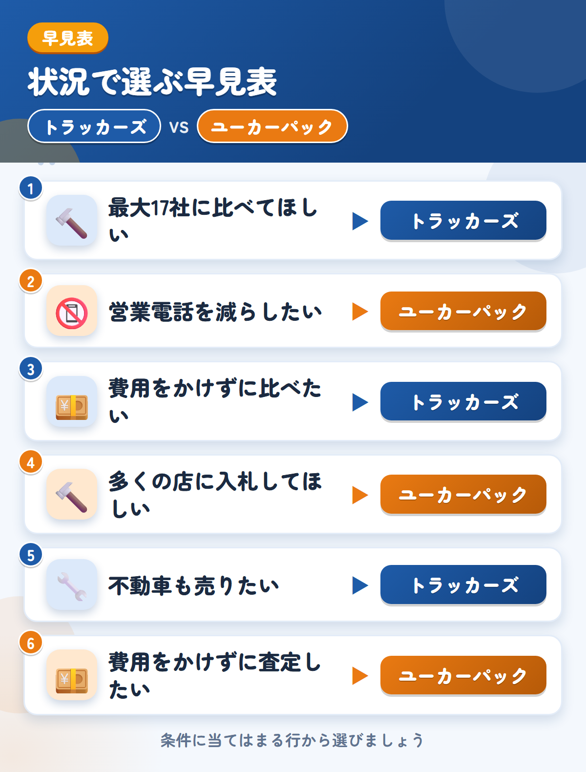 トラッカーズとユーカーパックの選び方の早見表。最大17社に比べてほしいならトラッカーズ、営業電話を減らしたいならユーカーパック