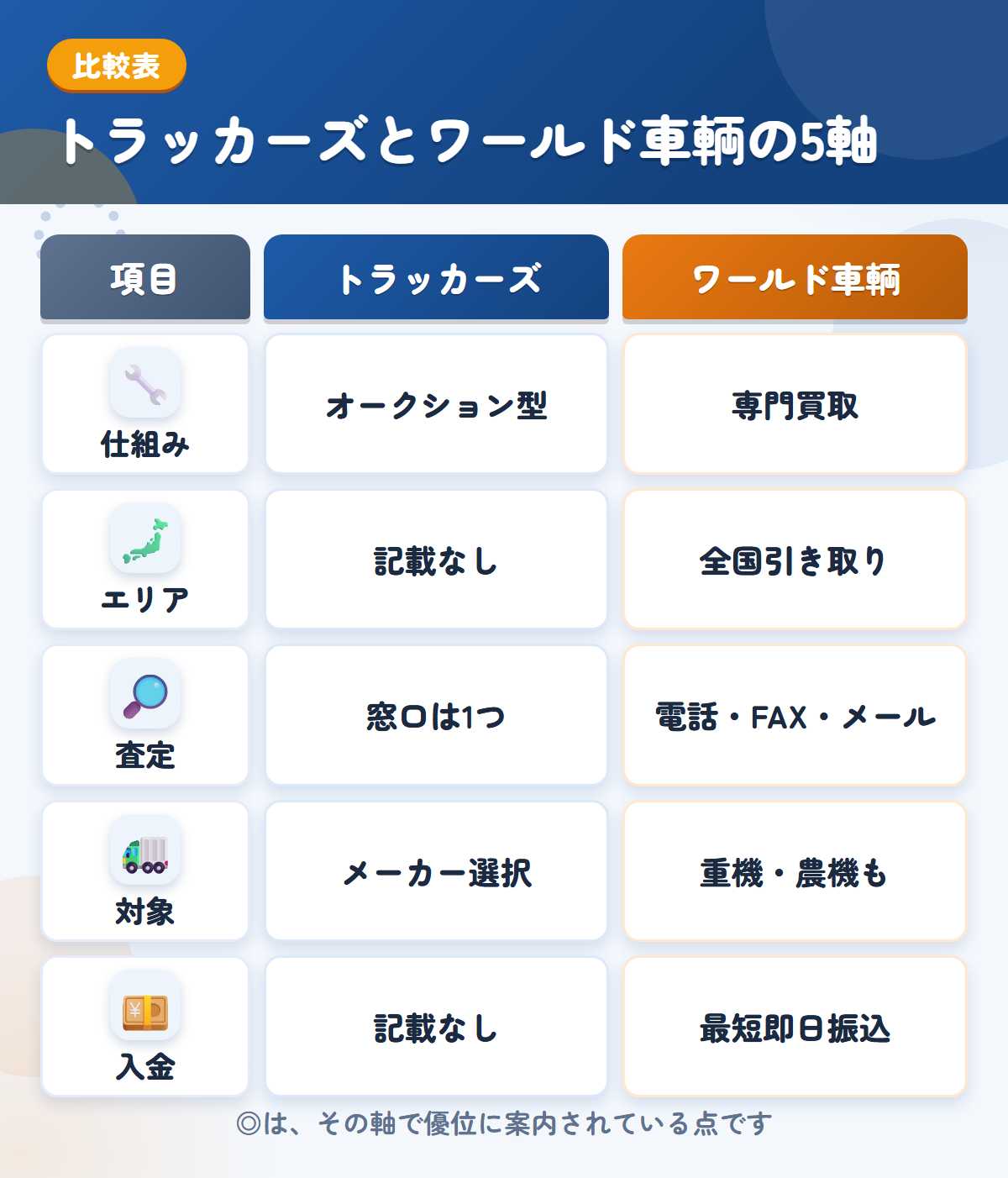 トラッカーズとワールド車輌の5軸比較表。仕組み、エリア、査定、対象、入金の違いを一覧にした図解