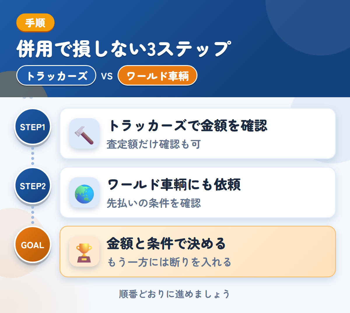 トラッカーズとワールド車輌を併用する3ステップ。査定額の確認だけでも、利用できます、先払いを選ぶ場合は、条件も聞きましょう、金額と条件で決める