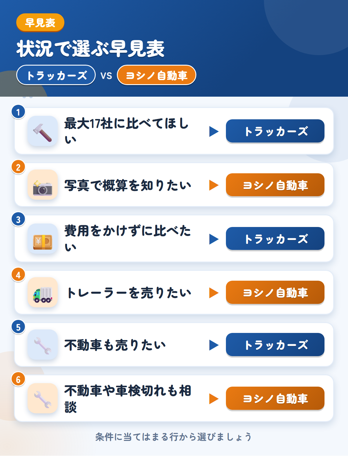トラッカーズとヨシノ自動車の選び方の早見表。最大17社に比べてほしいならトラッカーズ、写真で概算を知りたいならヨシノ自動車