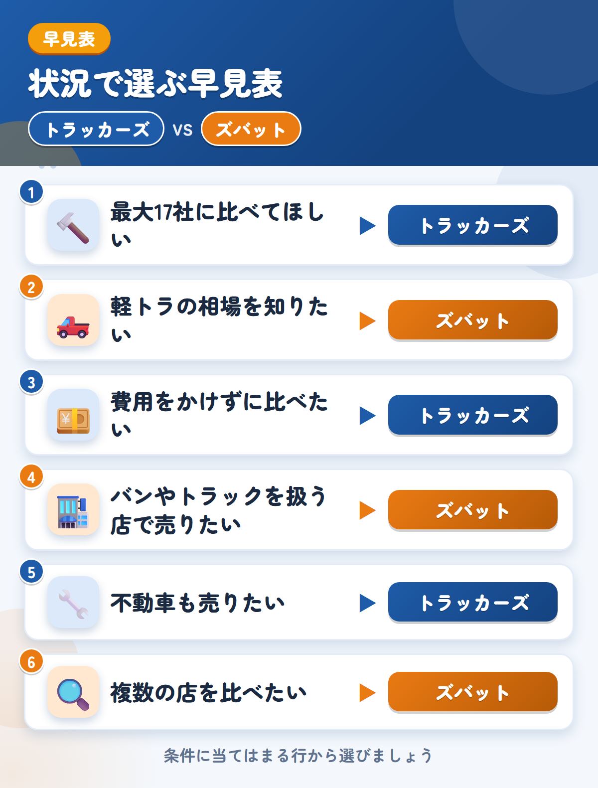 トラッカーズとズバットの選び方の早見表。最大17社に比べてほしいならトラッカーズ、軽トラの相場を知りたいならズバット