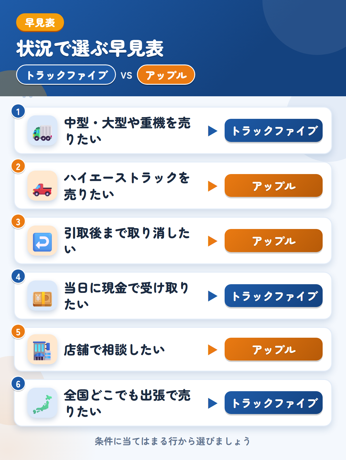 トラックファイブとアップルの選び方の早見表。中型・大型や重機ならトラックファイブ、ハイエーストラックならアップル