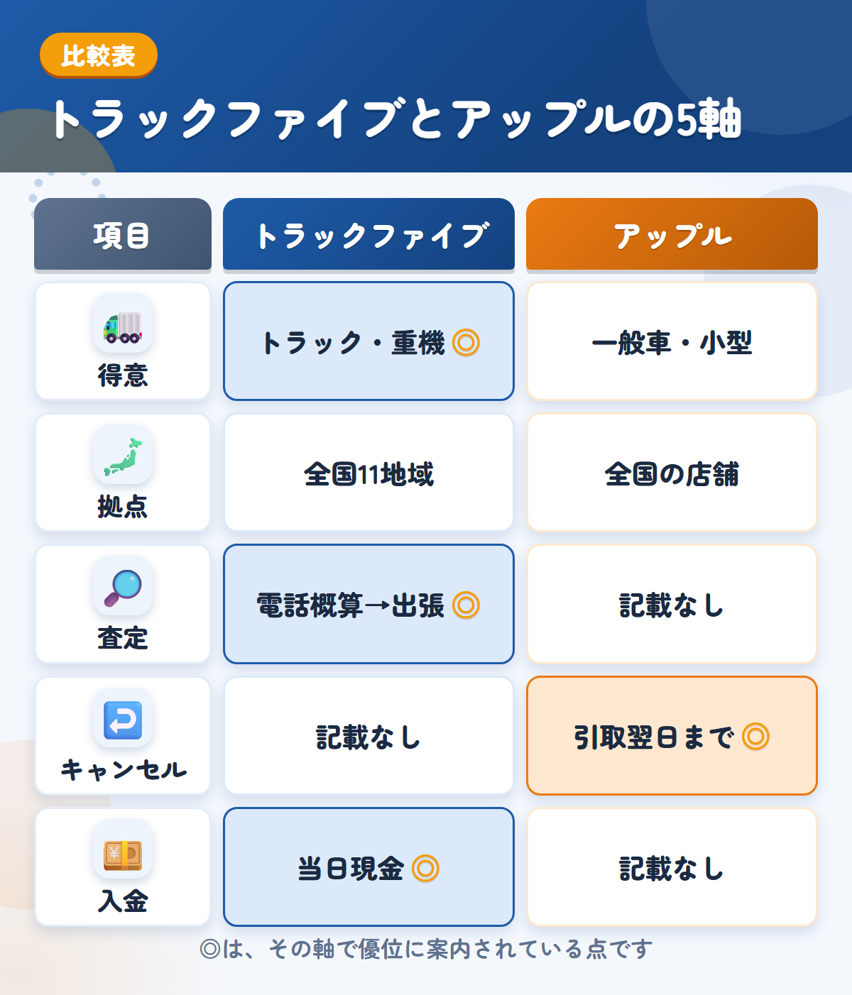 トラックファイブとアップルの5軸比較表。得意、拠点、査定、キャンセル、入金の違いを一覧にした図解