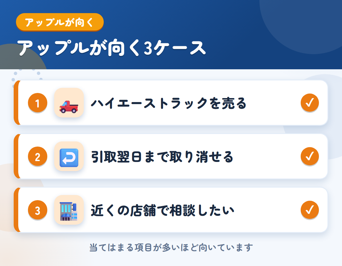アップルが向くケース。ハイエーストラックを売りたい、引取翌日まで取り消す余地がほしい、近くの店舗で相談したい