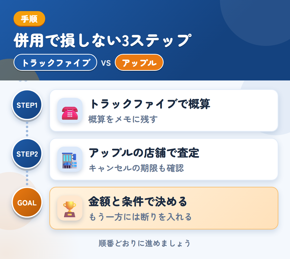 トラックファイブとアップルを併用する3ステップ。トラックファイブで概算を聞く、アップルの店舗でも査定を受ける、金額と条件で決める