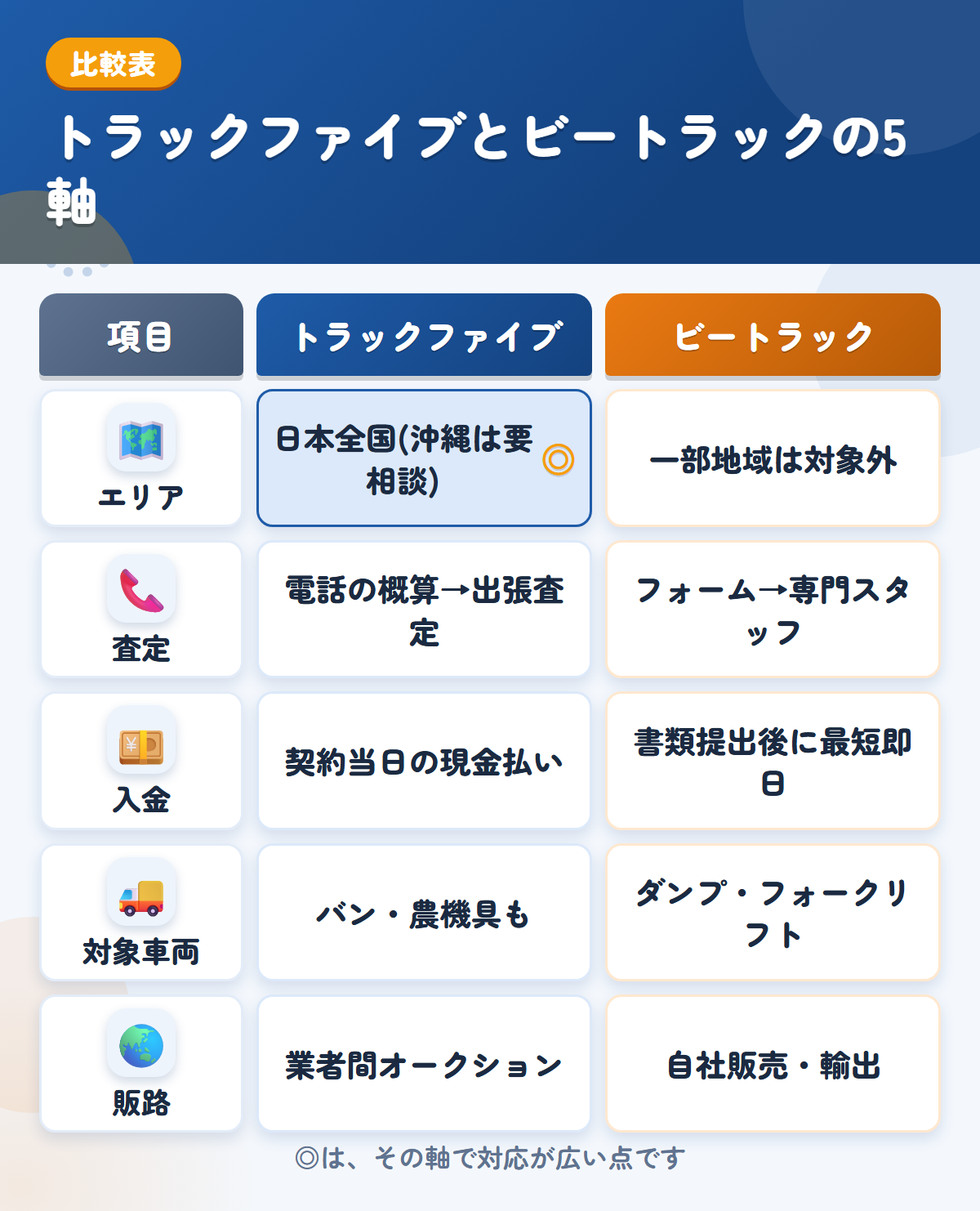 トラックファイブとビートラックの5軸比較表。エリア、査定、入金、対象車両、販路の違いを一覧にした図解