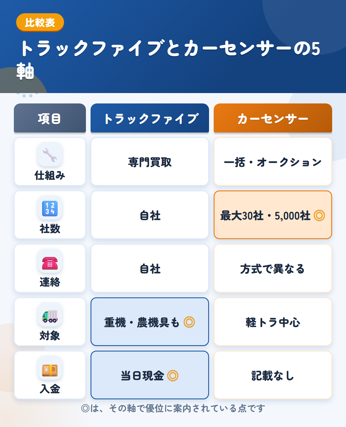 トラックファイブとカーセンサーの5軸比較表。仕組み、社数、連絡、対象、入金の違いを一覧にした図解