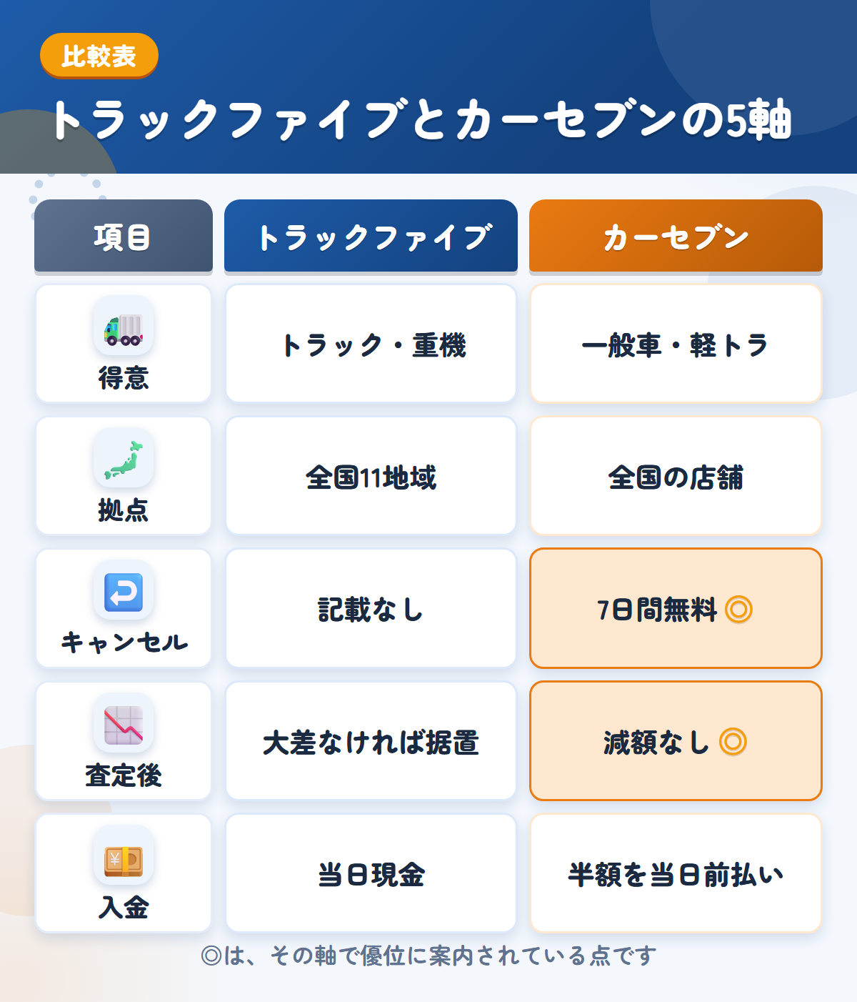 トラックファイブとカーセブンの5軸比較表。得意、拠点、キャンセル、査定後、入金の違いを一覧にした図解