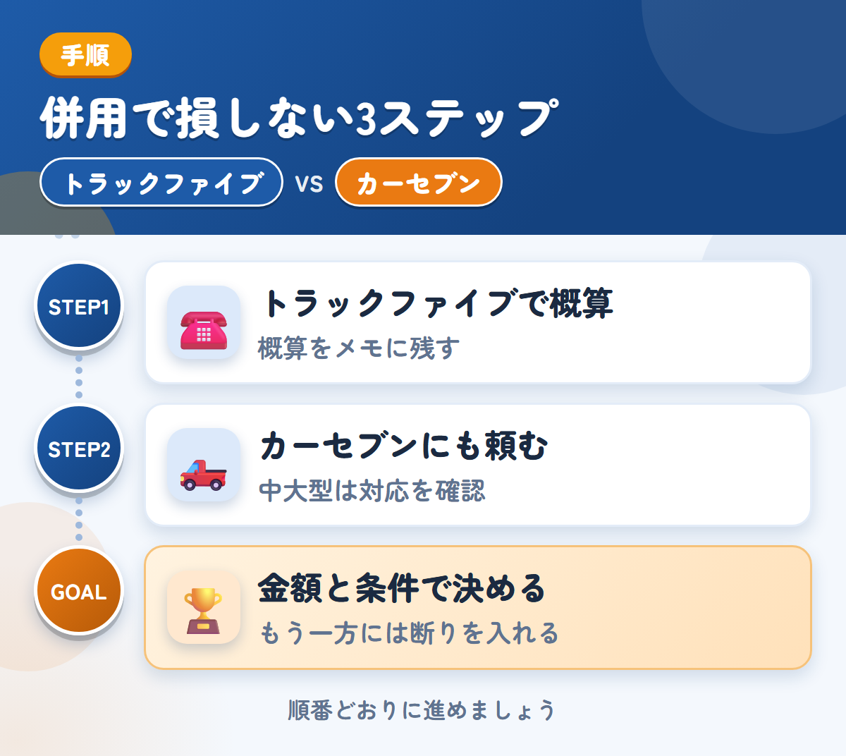 トラックファイブとカーセブンを併用する3ステップ。トラックファイブで概算を聞く、カーセブンにも査定を頼む、金額と条件で決める